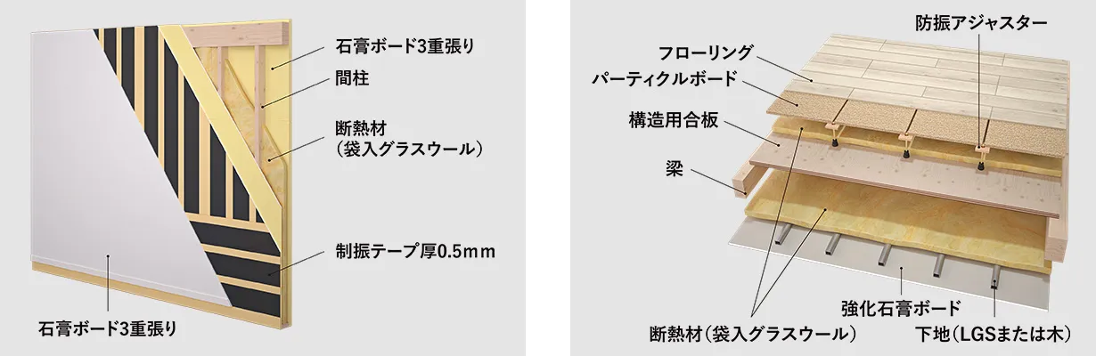 画像：生活音を伝えにくい界壁と二重床